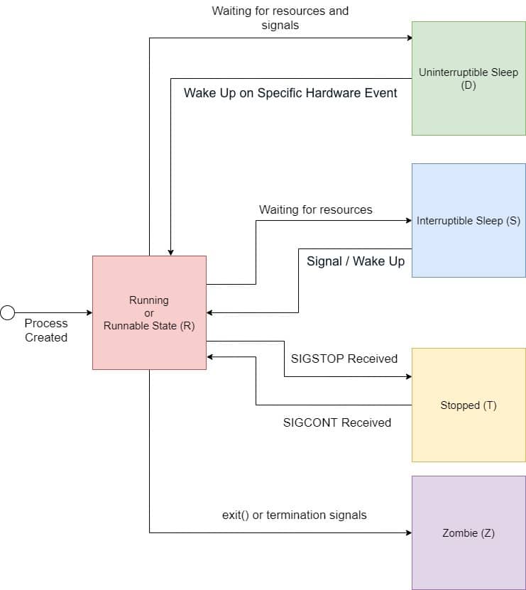 process finite-state machine