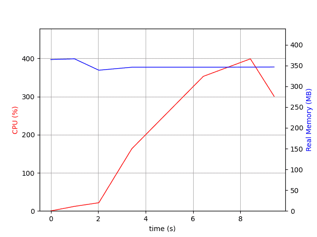 Both CPU and Memory usage displayed