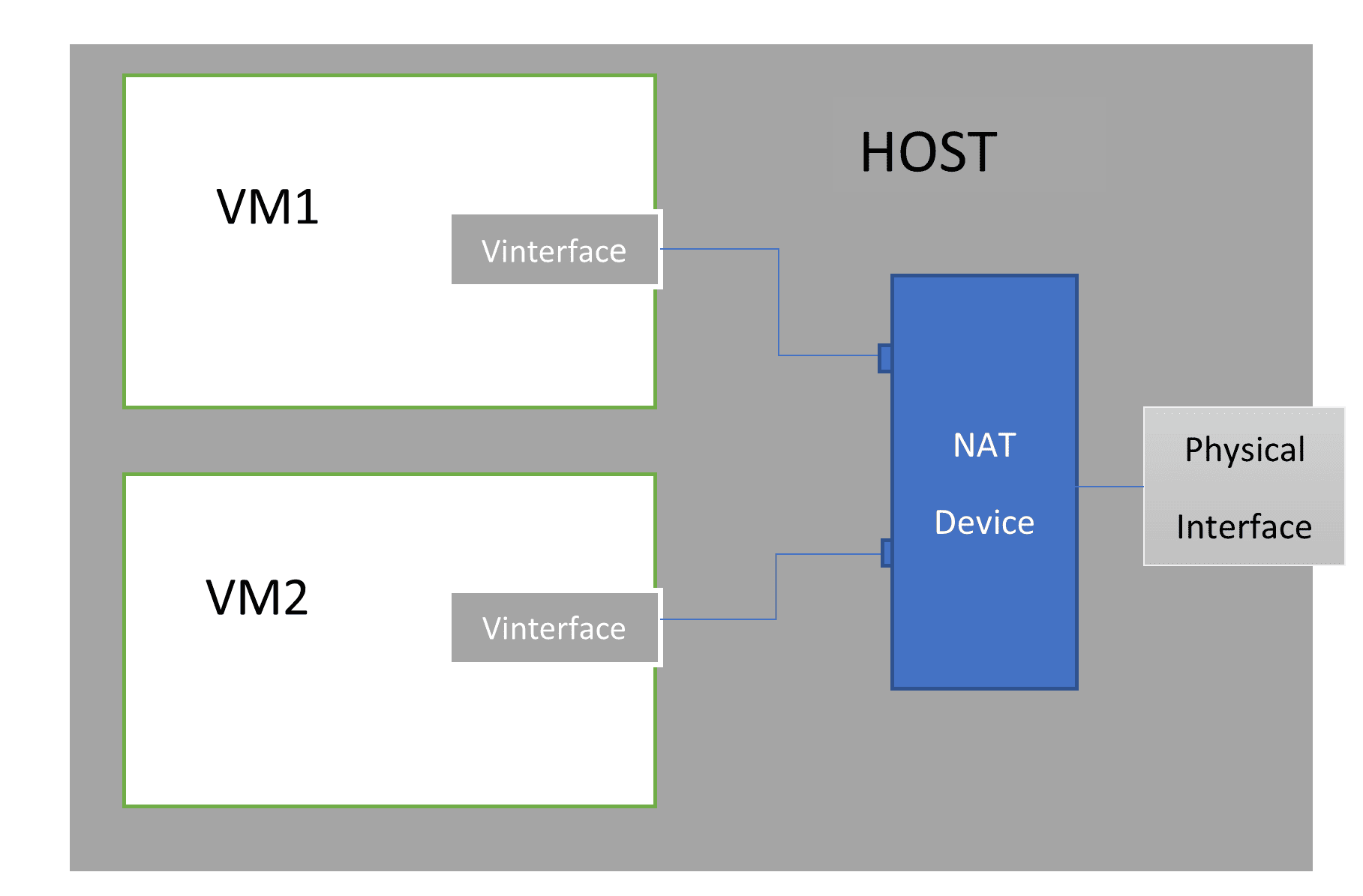 virtualNAT