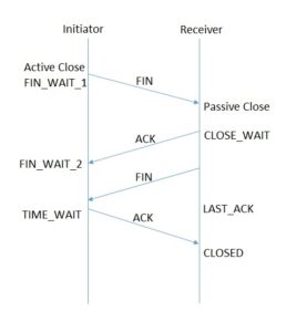 TCP Connection Termination