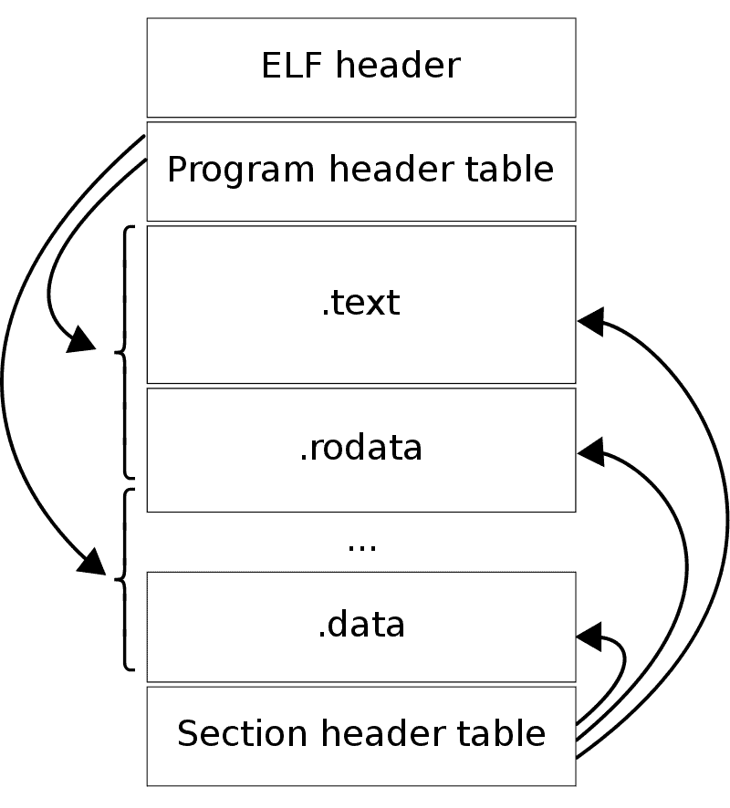 Elf-layout