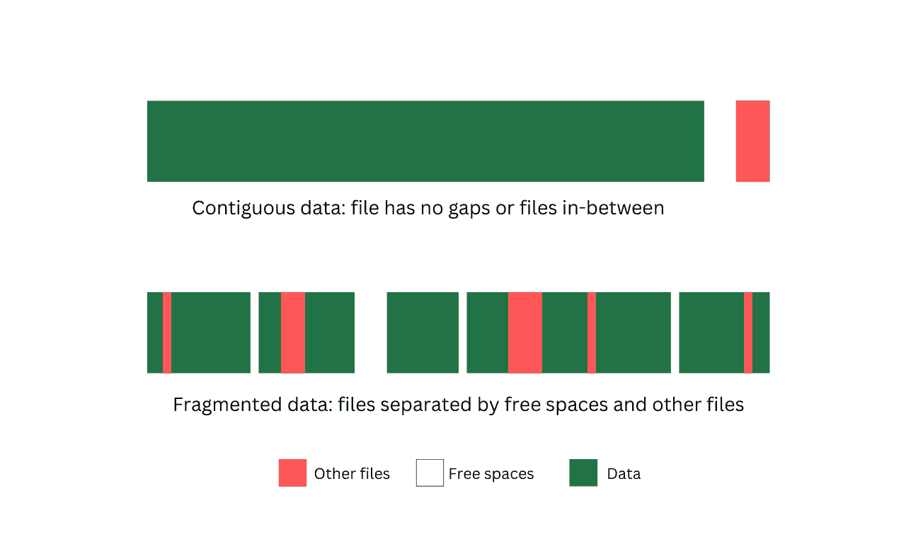 contiguous and fragmented data