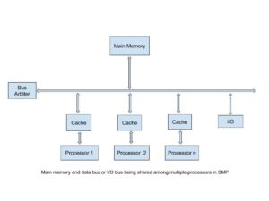 Symmetric MultiProcessing