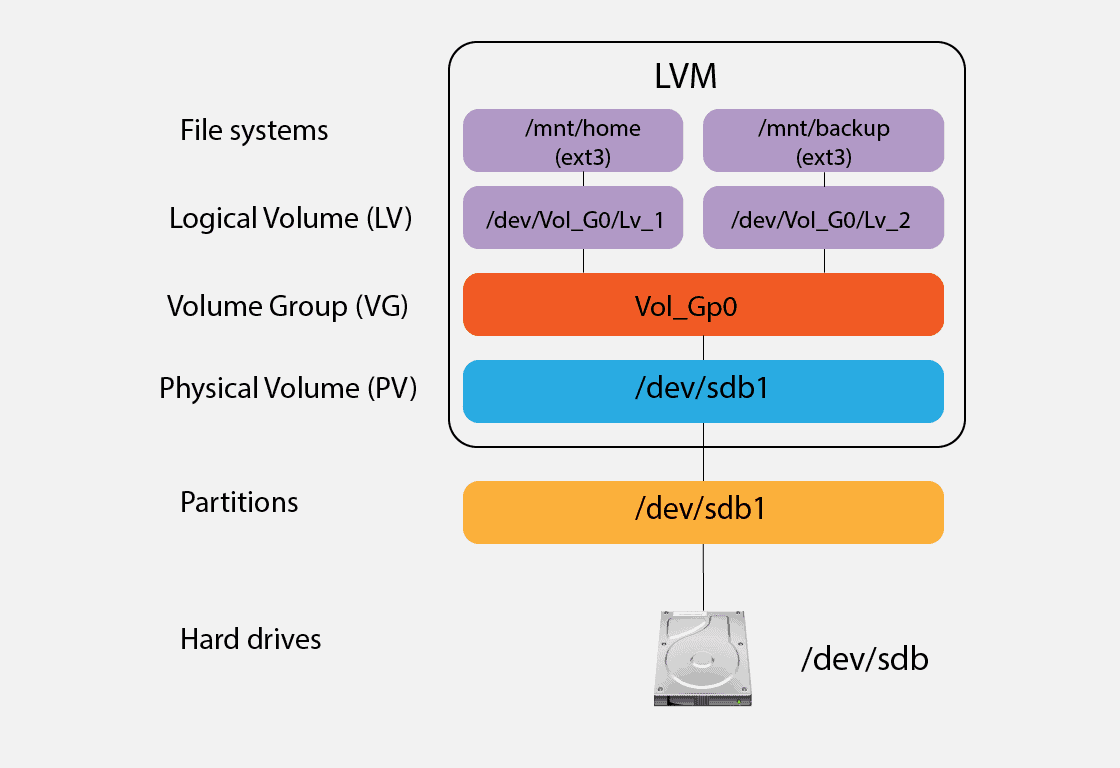 How to Combine Two Logical Volumes on a Single Physical Volume With LVM ...