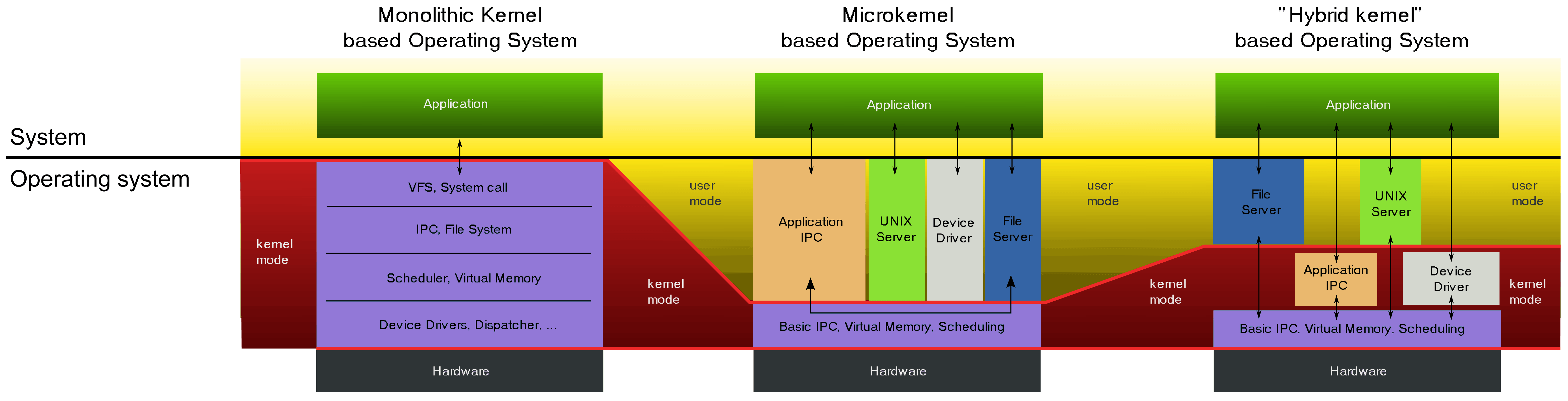 OS Architectures