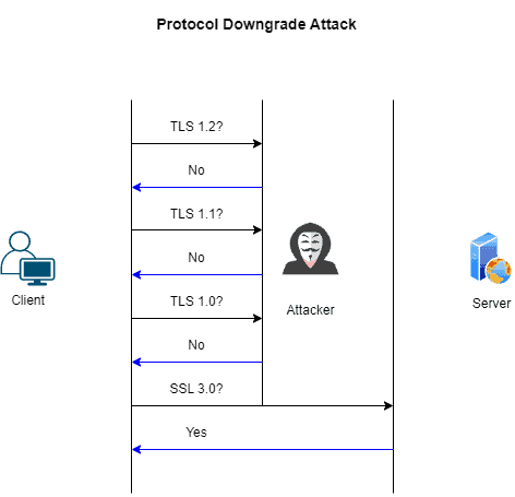 Protocol Downgrade Attack