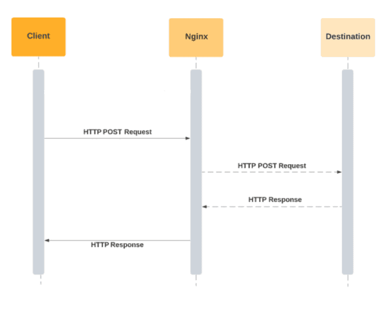 URL Rewriting in Nginx