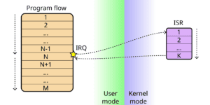 interrupt handling process