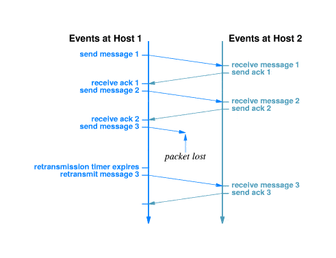 TCP Packet Loss