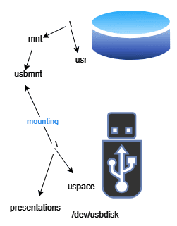 Mount Example