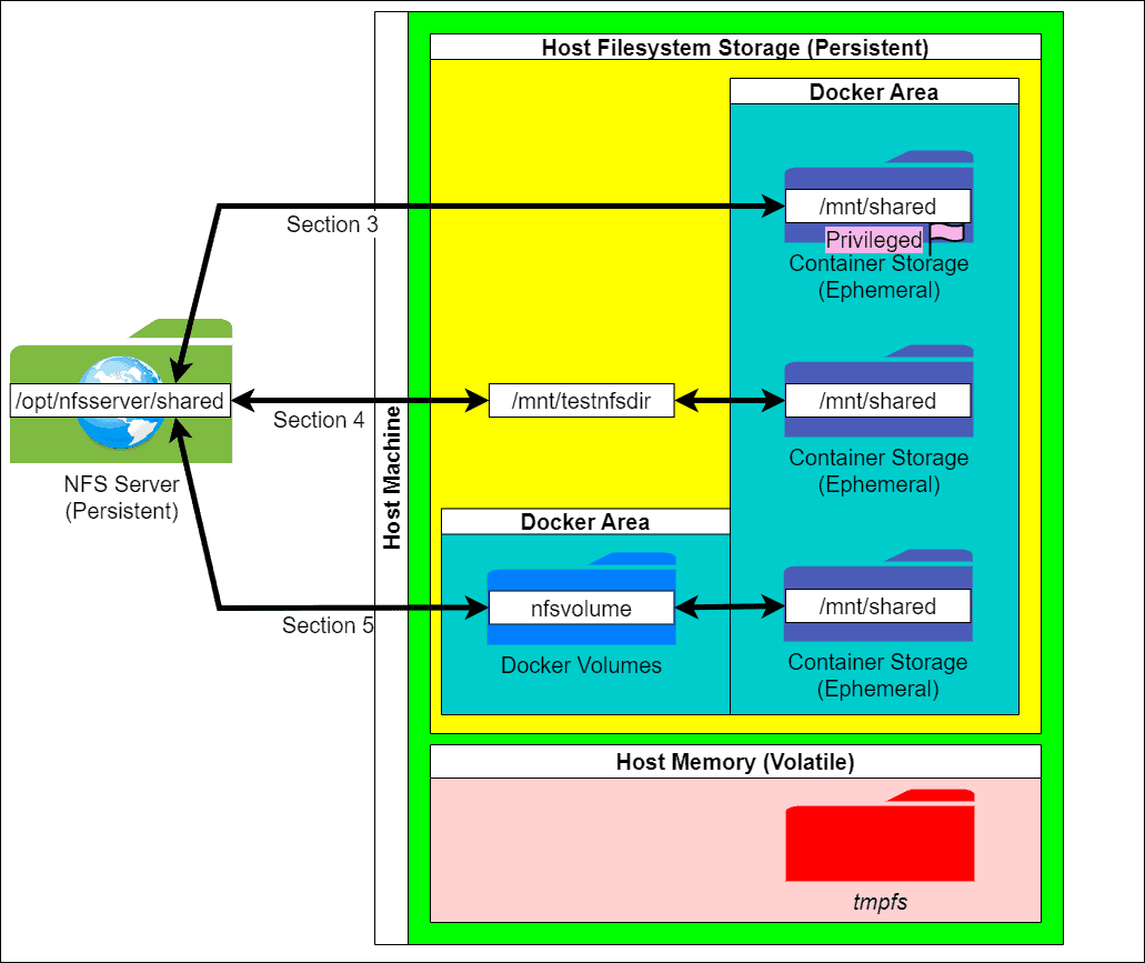 NFS share connection to Docker containers covered in upcoming sections 3, 4, and 5