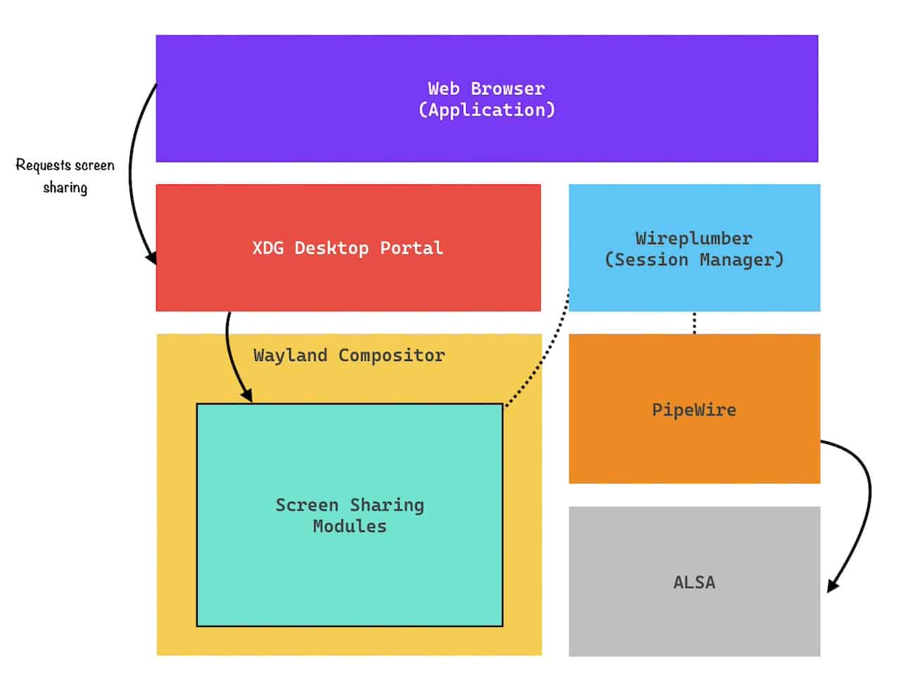 Wayland Screen Sharing