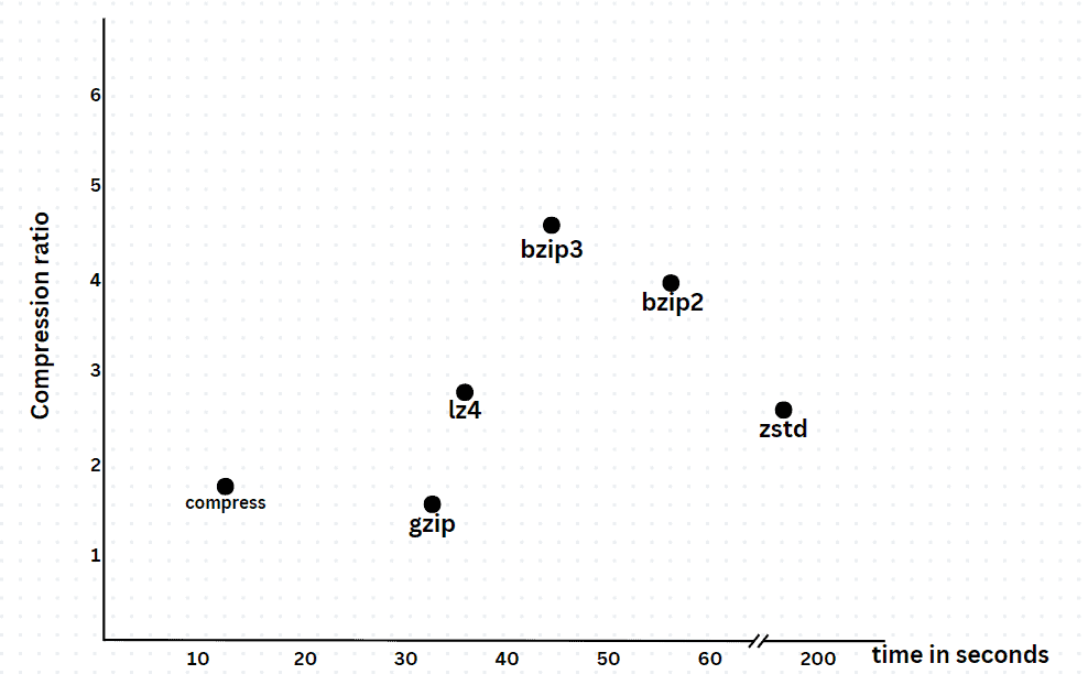 Compression Methods Scatter Plot