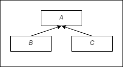 hierarchical inheritance