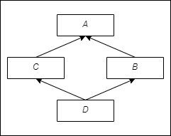 hybrid inheritance