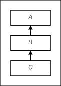 multiple level inheritance