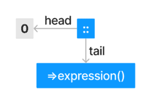 Scala Lazy Functional List