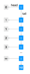 Scala Strict Functional List