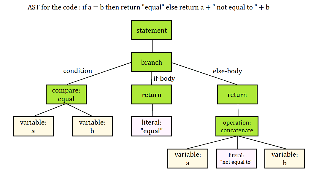 abstract syntax tree