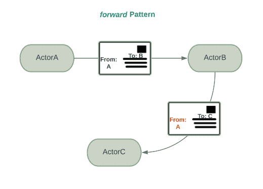 Forward Pattern Flow