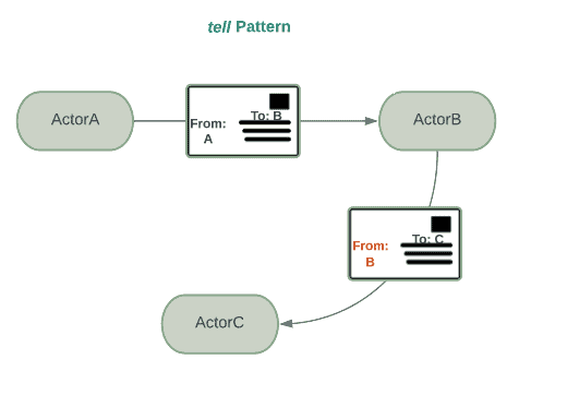 Tell Pattern Flow