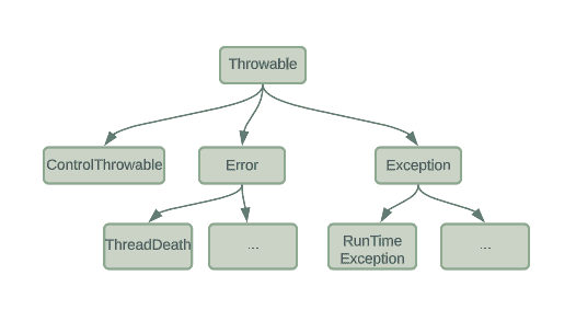 Exception Hierarchy in Scala