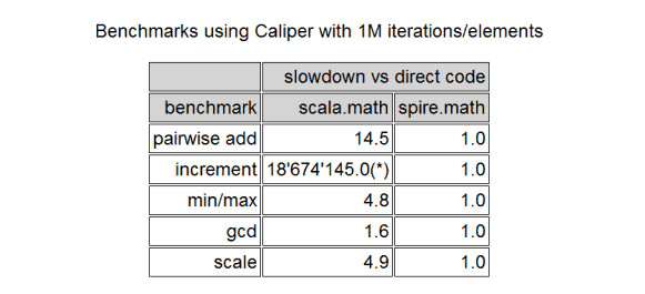 Performance Comparison between Scala and Spire Generics