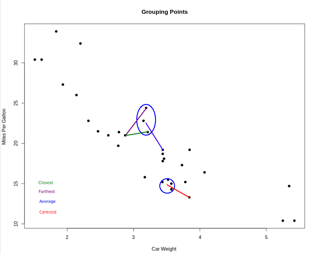 How are distances between points measured? By finding the closest point, the farthest point, the average distance or the centroid of a cluster and measuring its distance to a nearby point.