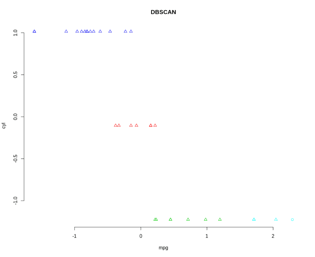 DBSCAN plot, showing clustering of data from the mtcars dataset.