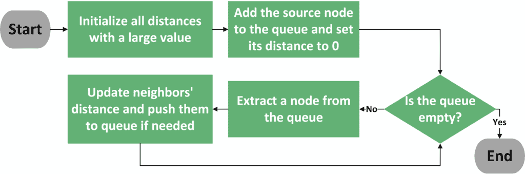 SSSP Algorithm