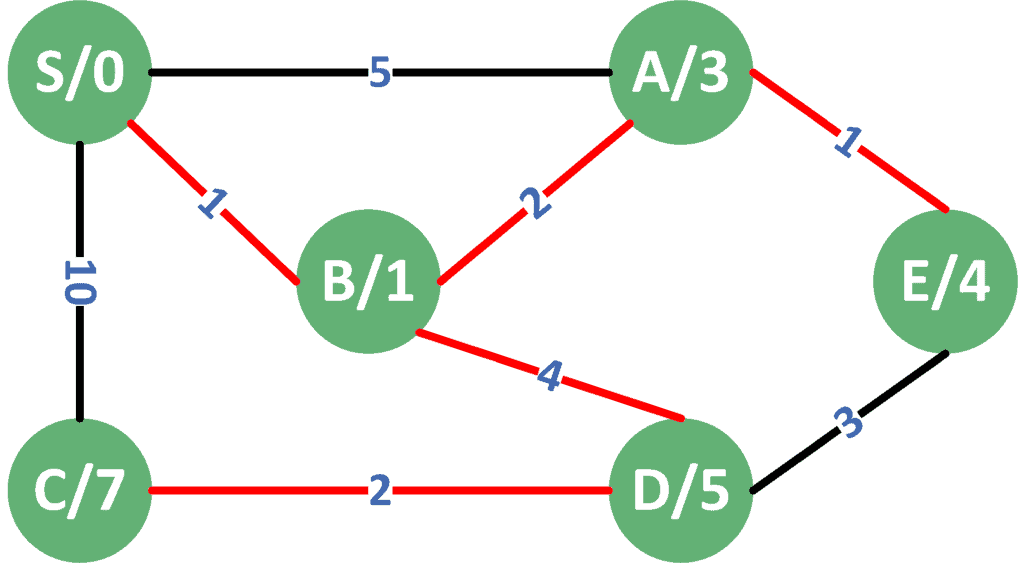 SSSP Dijkstra