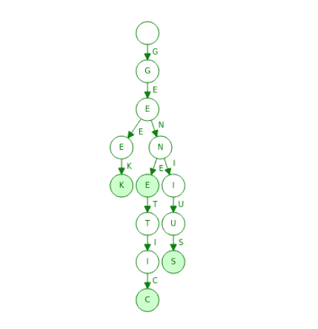 A typical trie which in it's current state stores the words "geek", "gene", "genius" and "genetic".