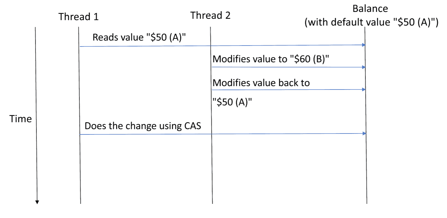 aba problem-1