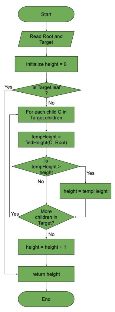 Finding height