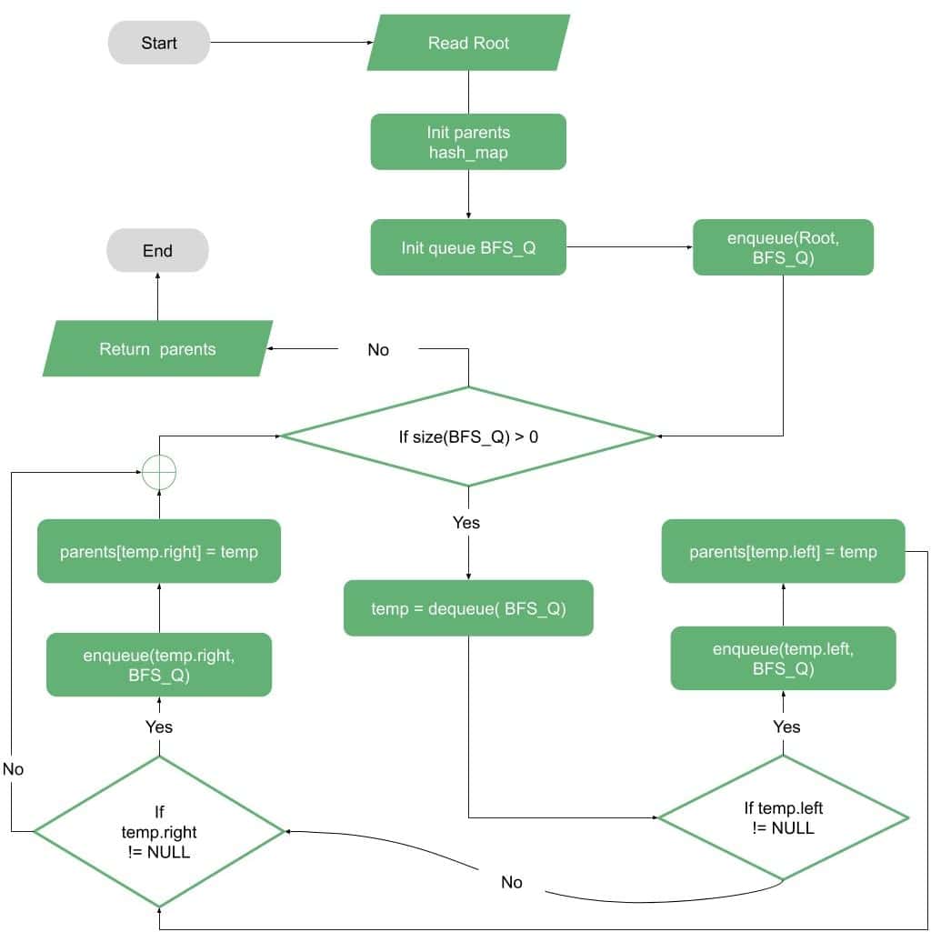 get parents iterative 1