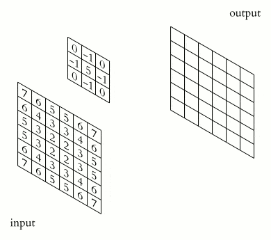 2D Convolution Animation