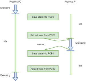 ProcessContent Context Switch