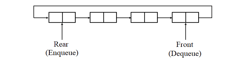 circular queue