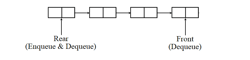 input restricted deque