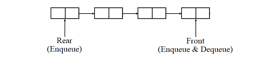 output restricted deque