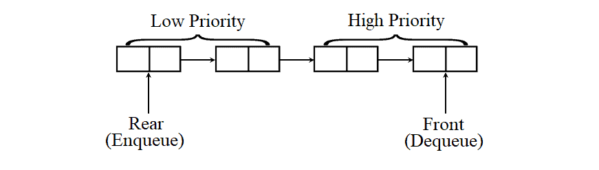 priority queue