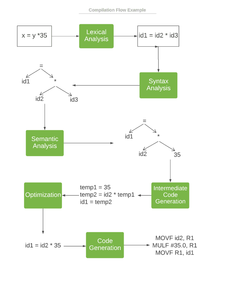 Compilation Flow Example Algorithm Flowchart Example