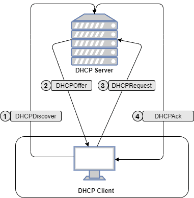 DHCP