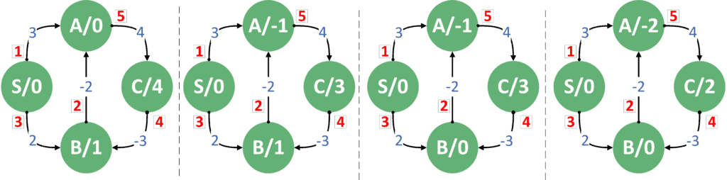 Negative Cycles 2