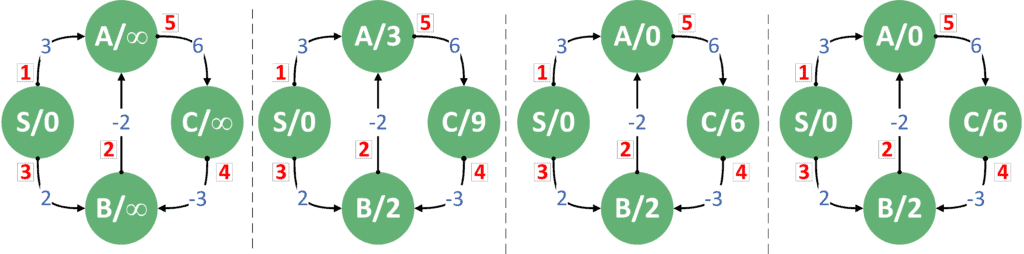 Negative Weights