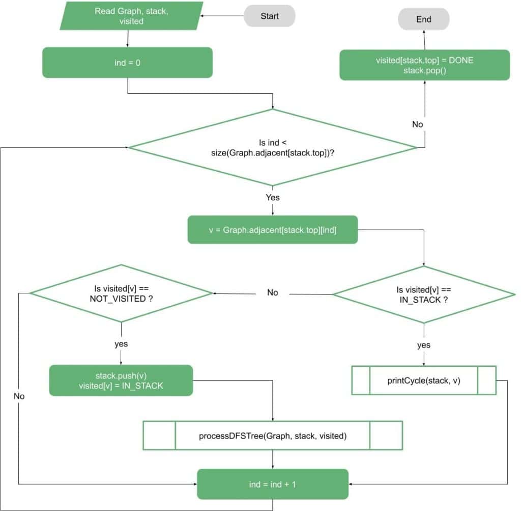 Process DFS Tree