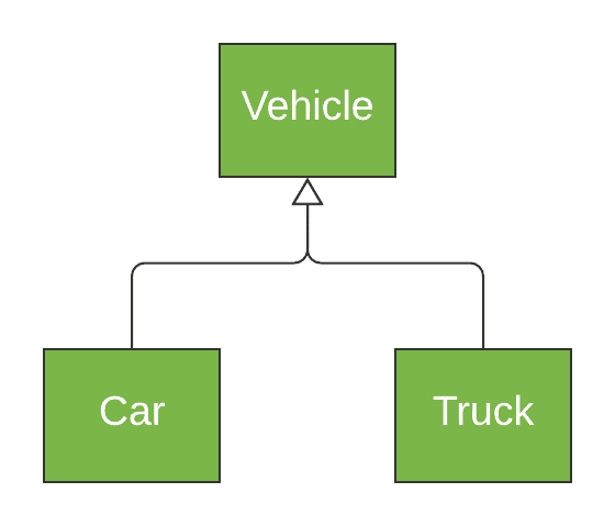 The Liskov Substitution Principle Base Model