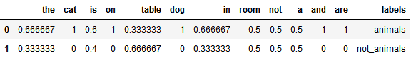 all conditional probabilities