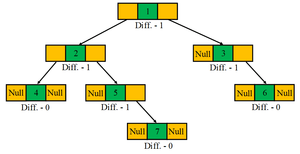 balanced binary tree