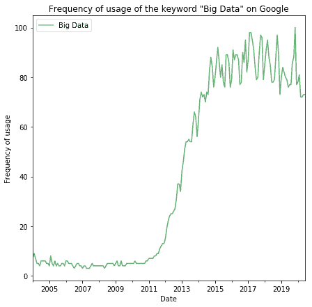 bigdata freq